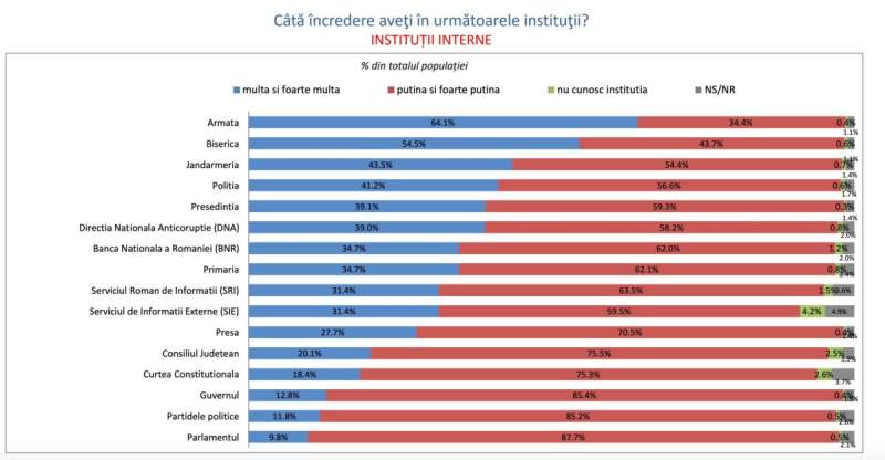 Românii au cea mai mare încredere în armată și cea mai puțină încredere în Parlament